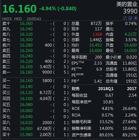 潮宏基今日股价：2024年9月6日收盘报455元 下跌152%